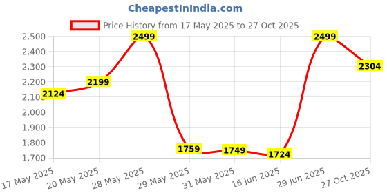 amazon.in giva 925 Silver Rose Gold One And Only Pendant With Link Chain| Gift for Girlfriend | With Certificate of Authenticity and 925 Stamp | 6 Months Warranty* giva Price History Graph from 17 May 2025 to 27 Oct 2025