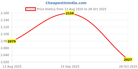 amazon.in giva 925 Silver Rose Gold Pretty Little Jhumki | Gifts for Girlfriend, Gifts for Women and Girls |With Certificate of Authenticity and 925 Stamp | 6 Month Warranty* giva Price History Graph from 13 Aug 2025 to 28 Oct 2025