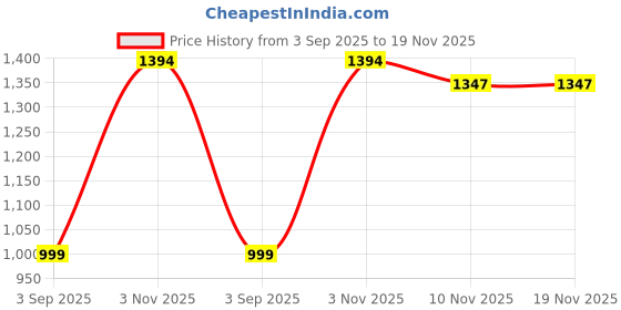 amazon.in giva 925 Silver Rose Gold Purely Yours Ring, Fixed Size| Gifts for Women and Girls | With Certificate of Authenticity and 925 Stamp | 6 Months Warranty giva Price History Graph from 3 Sep 2025 to 18 Nov 2025