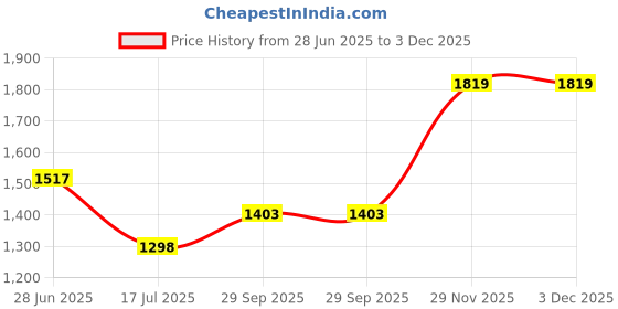 amazon.in giva 925 Silver Rose Gold Reel Bracelet, Adjustable Gifts for Girlfriend, Gifts for Women & Girls| With Certificate of Authenticity and 925 Stamp | 6 Month Warranty* giva Price History Graph from 28 Jun 2025 to 3 Dec 2025