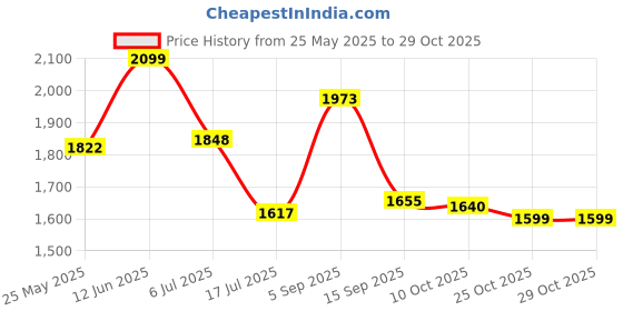 amazon.in giva 925 Silver Rose Gold Shiny Drop Earrings|Drop Rakshabandhan Gift For Sister Bhabhi,Women&Girls,Pendant To Gift Women&Girls|With Certificate Of Authenticity And 925 Stamp|6 Month Warranty giva Price History Graph from 25 May 2025 to 28 Oct 2025