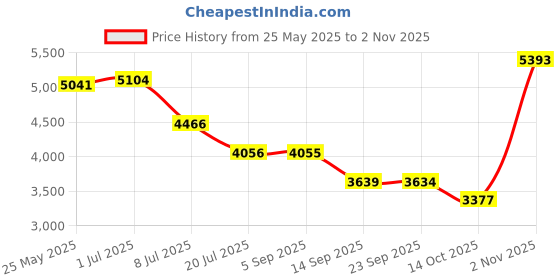 amazon.in giva 925 Silver Rose Gold Slender Bangle Bracelet Gifts for Girlfriend, Gifts for Women & Girls| With Certificate of Authenticity and 925 Stamp | 6 Month Warranty* giva Price History Graph from 25 May 2025 to 2 Nov 2025