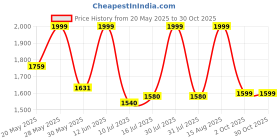 amazon.in giva 925 Silver Rose Gold Starlit Dreams Bracelet, Adjustable| Gifts for Girlfriend, Gifts for Women & Girls| With Certificate of Authenticity and 925 Stamp | 6 Month Warranty giva Price History Graph from 20 May 2025 to 30 Oct 2025