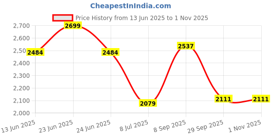 amazon.in giva 925 Silver Rose Gold Studded Infinity Heart Pendant| Necklace to Gift Women & Girls | With Certificate of Authenticity and 925 Stamp | 6 Months Warranty giva Price History Graph from 13 Jun 2025 to 1 Nov 2025