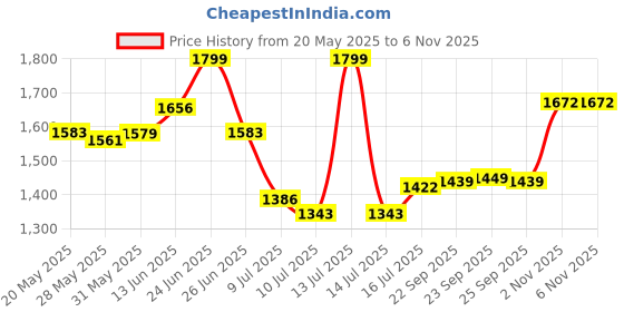 amazon.in giva 925 Silver Rose Gold Wavecrest Earrings| studs to Gift Women & Girls | With Certificate of Authenticity and 925 Stamp | 6 Months Warranty* giva Price History Graph from 20 May 2025 to 2 Nov 2025