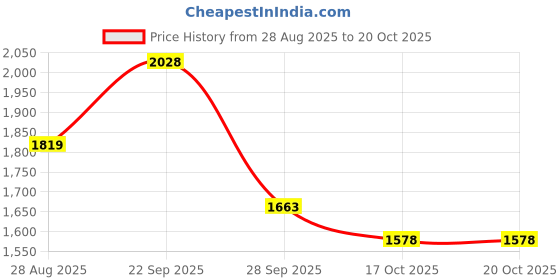 amazon.in giva 925 Silver Rose Gold Wonderful Drop Pendant With Link Chain| Necklace to Gift Women & Girls | With Certificate of Authenticity and 925 Stamp | 6 Months Warranty giva Price History Graph from 28 Aug 2025 to 20 Oct 2025