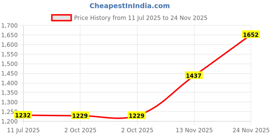 amazon.in giva 925 Silver Rose Gold Zircon Layered Ring, Adjustable | Gifts for Women and Girls | With Certificate of Authenticity and 925 Stamp | 6 Months Warranty giva Price History Graph from 11 Jul 2025 to 24 Nov 2025