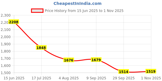 amazon.in giva 925 Silver Rosegold Fairytale Pendant With Link Chain | Gifts for Girlfriend, Gifts for Women and Girls |With Certificate of Authenticity and 925 Stamp | 6 Month Warranty* giva Price History Graph from 15 Jun 2025 to 31 Oct 2025