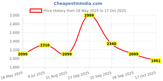 amazon.in giva 925 Silver Ruby Red Darling Teardrop Pendant With Link Chain| Necklace to Gift Women & Girls | With Certificate of Authenticity and 925 Stamp | 6 Months Warranty giva Price History Graph from 18 May 2025 to 17 Oct 2025