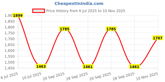 amazon.in giva 925 Silver Rugged Ring For Him, Adjustable | Gifts for Mens and Boys | With Certificate of Authenticity and 925 Stamp | 6 Months Warranty* giva Price History Graph from 6 Jul 2025 to 10 Nov 2025