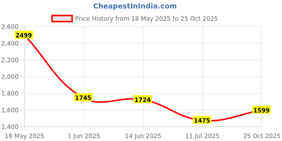 amazon.in giva 925 Silver Sanguine Ring,Fixed Size, Indian - 12|Gift for Girlfriend| With Certificate of Authenticity and 925 Stamp | 6 Months Warranty* giva Price History Graph from 18 May 2025 to 25 Oct 2025