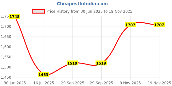 amazon.in giva 925 Silver Shimmer Heart Stud Earrings | Gifts for Girlfriend, Gifts for Women and Girls |With Certificate of Authenticity and 925 Stamp | 6 Month Warranty* giva Price History Graph from 30 Jun 2025 to 18 Nov 2025