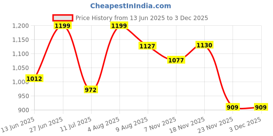 amazon.in giva 925 Silver Sibling Bond Rakhi | Gifts for Men and Boys | With Certificate of Authenticity and 925 Stamp | 6 Months Warranty* giva Price History Graph from 13 Jun 2025 to 3 Dec 2025