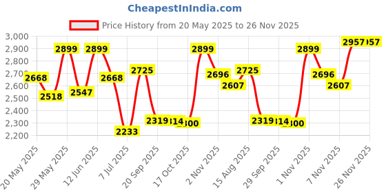 amazon.in giva 925 Silver Silver Bold Black Pendant For Him, Adjustable | Gift for Men & Boys | With Certificate of Authenticity and 925 Stamp | 6 Month Warranty* giva Price History Graph from 20 May 2025 to 26 Nov 2025