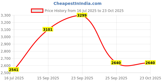 amazon.in giva 925 Silver Silver Stacked Shine Ring,Fixed Size,Indian - 14 | Gifts for Women and Girls | With Certificate of Authenticity and 925 Stamp | 6 Months Warranty* giva Price History Graph from 16 Jul 2025 to 23 Oct 2025