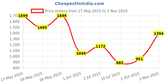 amazon.in giva 925 Silver Snowflake Ring, Adjustable | Gifts for Women and Girls | With Certificate of Authenticity and 925 Stamp | 6 Month Warranty* giva Price History Graph from 17 May 2025 to 3 Nov 2025