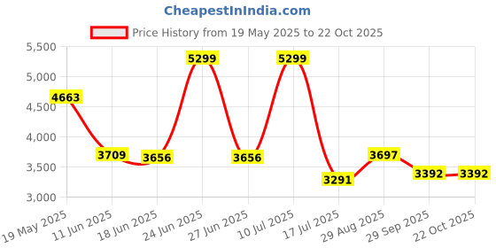 amazon.in giva 925 Silver Solitaire Blue Heart Necklace| Pendant to Gift Women & Girls | With Certificate of Authenticity and 925 Stamp | 6 Months Warranty* giva Price History Graph from 19 May 2025 to 21 Oct 2025