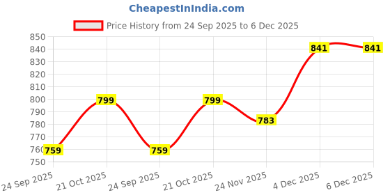 amazon.in highspark 925 Silver Solitaire Earring | 92.5 Sterling Silver and Diamond like Brilliance Sparkling Zirconia | Single Stud for Men | 5mm highspark Price History Graph from 24 Sep 2025 to 6 Dec 2025