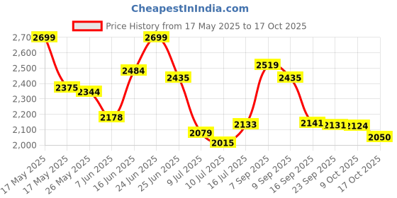 amazon.in giva 925 Silver Soulmate Necklace|Gift for Girlfriend| With Certificate of Authenticity and 925 Stamp | 6 Months Warranty* giva Price History Graph from 17 May 2025 to 17 Oct 2025