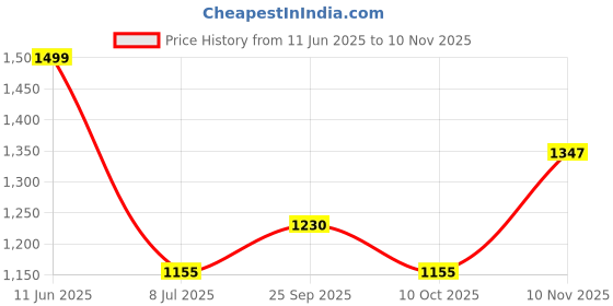 amazon.in giva 925 Silver Sparkling Heart Toe Rings| Toe Rings for Women and Girls | With Certificate of Authenticity and 925 Stamp | 6 Month Warranty* giva Price History Graph from 11 Jun 2025 to 10 Nov 2025