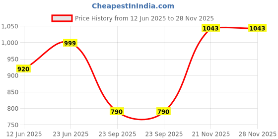 amazon.in giva 925 Silver Sparkling Moon Watch Charm,Adjustable | Gifts for Women and Girls | With Certificate of Authenticity and 925 Stamp | 6 Months Warranty giva Price History Graph from 12 Jun 2025 to 27 Nov 2025