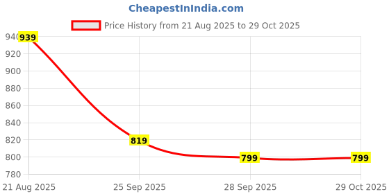 amazon.in giva 925 Silver Star Charmed Anklet,Single | Anklets for Women and Girls | With Certificate of Authenticity and 925 Stamp | 6 Months Warranty giva Price History Graph from 21 Aug 2025 to 29 Oct 2025