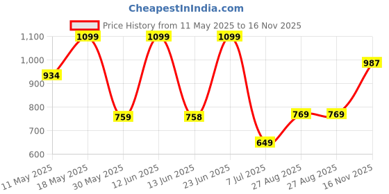 amazon.in giva 925 Silver Starry Night Watch Charm,Adjustable | Gifts for Women and Girls | With Certificate of Authenticity and 925 Stamp | 6 Months Warranty giva Price History Graph from 11 May 2025 to 16 Nov 2025