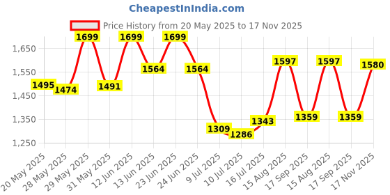 amazon.in giva 925 Silver Stay With Me Ring,Adjustable|Gift for Girlfriend| With Certificate of Authenticity and 925 Stamp | 6 Months Warranty* giva Price History Graph from 20 May 2025 to 17 Nov 2025