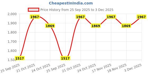 amazon.in highspark 925 Silver Studded Dew Drop Solitaire Pendant & Chain| 92.5 Sterling Silver and Diamond like Brilliance Sparkling Zirconia | Lovely Gift - Studded Dew Drop highspark Price History Graph from 25 Sep 2025 to 3 Dec 2025