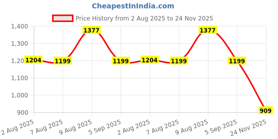 amazon.in giva 925 Silver Stylish Om Rakhi, Cotton Thread |Quirky Rakshabandhan Rakhi for Brother | Silver Rakhi for Boys & Men With Certificate of Authenticity and 925 Stamp giva Price History Graph from 2 Aug 2025 to 24 Nov 2025
