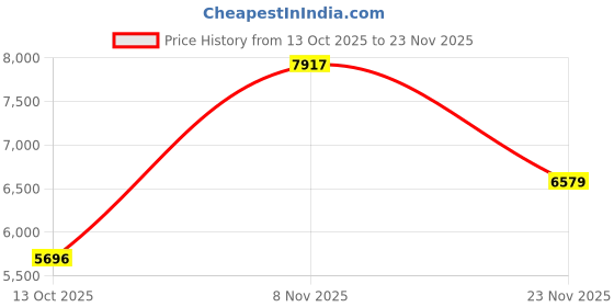 amazon.in giva 925 Silver Supremo Bracelet For Him, Adjustable | Gifts for Men and Boys| With Certificate of Authenticity and 925 Stamp | 6 Months Warranty giva Price History Graph from 13 Oct 2025 to 23 Nov 2025