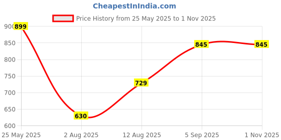 amazon.in giva 925 Silver Surya Rakhi|Raksha Bandhan Rakhi for Brother | Gift for Men & Boys| With Certificate of Authenticity and 925 Stamp giva Price History Graph from 25 May 2025 to 31 Oct 2025