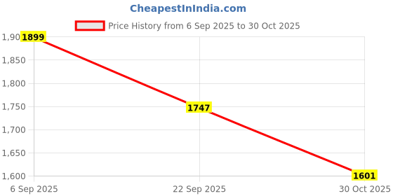 amazon.in giva 925 Silver The Moon Pendant With Link Chain| Necklace to Gift Women & Girls | With Certificate of Authenticity and 925 Stamp | 6 Months Warranty giva Price History Graph from 6 Sep 2025 to 30 Oct 2025
