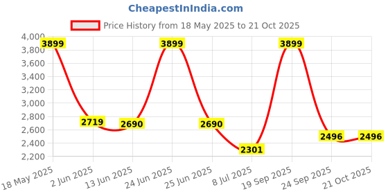 amazon.in giva 925 Silver The Pink Periwinkle Pendant | Gifts for Girlfriend,Pendant to Gift Women & Girls | With Certificate of Authenticity and 925 Stamp | 6 Months Warranty* giva Price History Graph from 18 May 2025 to 21 Oct 2025