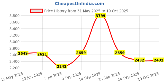 amazon.in giva 925 Silver Tiger Tooth Pendant with Link Chain For Him | Pendant to Gift Men & Boys | With Certificate of Authenticity and 925 Stamp | 6 Month Warranty* giva Price History Graph from 31 May 2025 to 17 Oct 2025