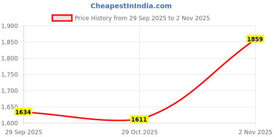 amazon.in giva 925 silver Tigress Anklets| Gifts for Women and Girls | With Certificate of Authenticity and 925 Stamp | 6 Months Warranty* giva Price History Graph from 29 Sep 2025 to 2 Nov 2025