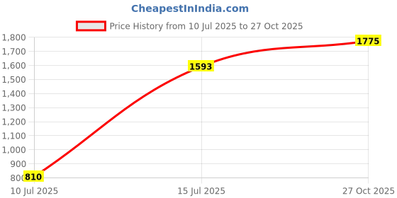 amazon.in giva 925 Silver Timeless Ring For Him,Fixed Size, Adjustable | Gifts for Men and Boys | With Certificate of Authenticity and 925 Stamp | 6 Months Warranty giva Price History Graph from 10 Jul 2025 to 27 Oct 2025