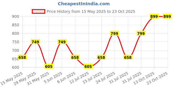 amazon.in nemichand jewels 925 Silver Trendy Kaju Bali Earring for Men & Women nemichand jewels Price History Graph from 15 May 2025 to 23 Oct 2025