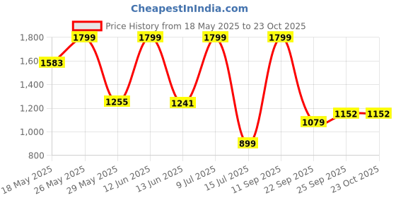 amazon.in giva 925 Silver Trilogy of Love Ring, Fixed Size, Indian - 12, US - 6| Gifts for Women and Girls | With Certificate of Authenticity and 925 Stamp | 6 Months Warranty* giva Price History Graph from 18 May 2025 to 23 Oct 2025