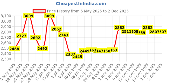 amazon.in giva 925 Silver Trooper Bracelet For Him, Adjustable | Gifts for Mens and Boys | With Certificate of Authenticity and 925 Stamp | 6 Months Warranty* giva Price History Graph from 5 May 2025 to 1 Dec 2025