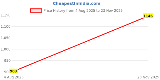 amazon.in touch925 925 Silver Twinkle Dot Nose Pin for Women and Girls | CZ Dot Nose Pin with Sparkling Finish | Pure Silver Adjustable Nose Jewelry for Subtle Shine & Comfort touch925 Price History Graph from 4 Aug 2025 to 23 Nov 2025