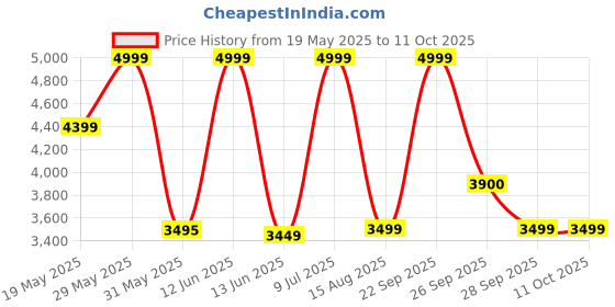 amazon.in giva 925 Silver Ugra Narasimha Pendant with Link Chain For Him| Pendant to Gift Men & Boys| With Certificate of Authenticity and 925 Stamp | 6 Months Warranty* giva Price History Graph from 19 May 2025 to 10 Oct 2025