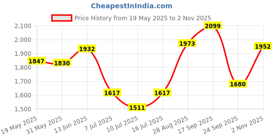 amazon.in giva 925 Silver Unique Vibe Anklet,single | Gifts for Women and Girls | With Certificate of Authenticity and 925 Stamp | 6 Months Warranty* giva Price History Graph from 19 May 2025 to 2 Nov 2025