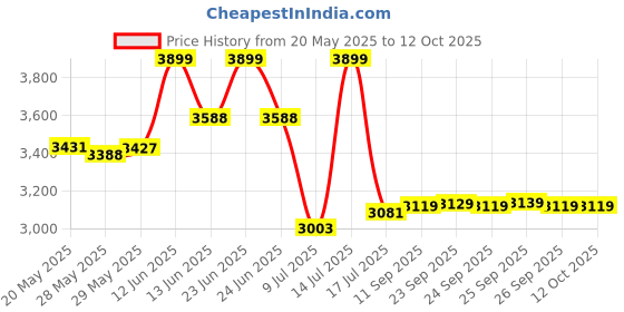 amazon.in giva 925 Silver Valour Chain For Him| Gifts for Mens and Boys| With Certificate of Authenticity and 925 Stamp | 6 Months Warranty giva Price History Graph from 20 May 2025 to 12 Oct 2025