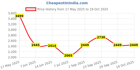 amazon.in giva 925 Silver Venkateswara Pendant with Link Chain For Him| Pendant to Gift Men & Boys| With Certificate of Authenticity and 925 Stamp | 6 Months Warranty* giva Price History Graph from 17 May 2025 to 18 Oct 2025