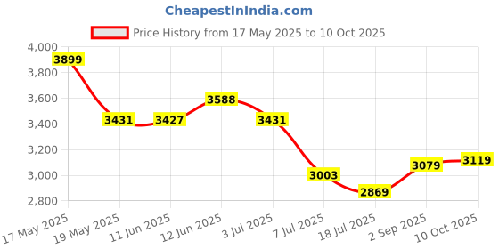 amazon.in giva 925 Silver Verdure Chain For Him| Gifts for Mens and Boys| With Certificate of Authenticity and 925 Stamp | 6 Months Warranty giva Price History Graph from 17 May 2025 to 10 Oct 2025