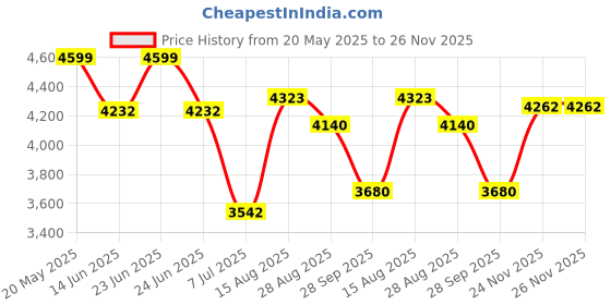 amazon.in giva 925 Silver Warrior’s Crest Pendant with Box Chain For Him| Necklace to Gift Men & Boys| With Certificate of Authenticity and 925 Stamp | 6 Months Warranty* giva Price History Graph from 20 May 2025 to 26 Nov 2025