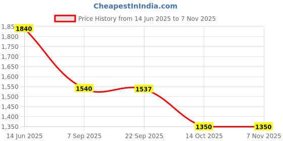 amazon.in giva 925 Silver Zircon Bliss Ring, Adjustable | Gifts for Women and Girls | With Certificate of Authenticity and 925 Stamp | 6 Month Warranty* giva Price History Graph from 14 Jun 2025 to 3 Nov 2025