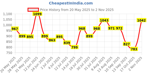 amazon.in giva 925 Silver Zircon Constellation Earrings | Gifts for Girlfriend, Gifts for Women and Girls | With Certificate of Authenticity and 925 Stamp | 6 Month Warranty giva Price History Graph from 20 May 2025 to 2 Nov 2025