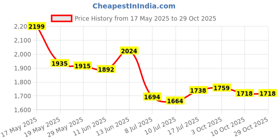 amazon.in giva 925 Silver Zircon High on Charm Bracelet, Adjustable | Gifts for Women and Girls | With Certificate of Authenticity and 925 Stamp | 6 Months Warranty giva Price History Graph from 17 May 2025 to 29 Oct 2025